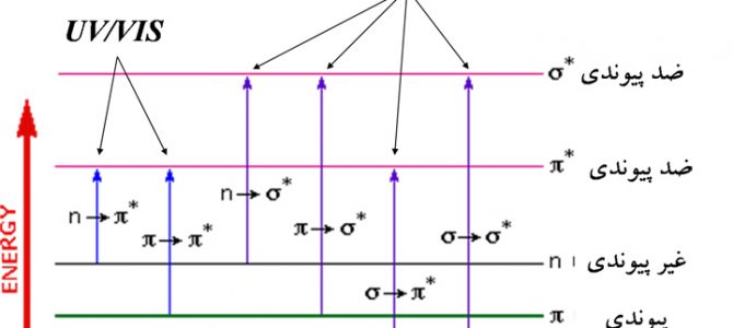 روش تحلیل و آنالیز طیف‌سنجی جذبی مرئی – فرابنفش (UV-Vis Spec)